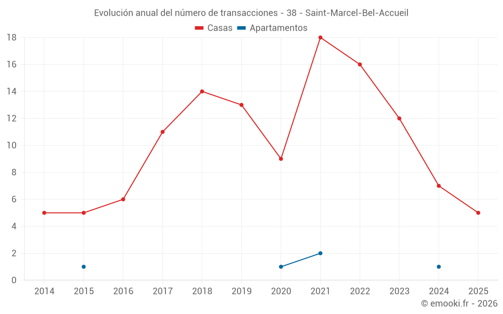 Evolución anual del número de transacciones - 38 - Saint-Marcel-Bel-Accueil