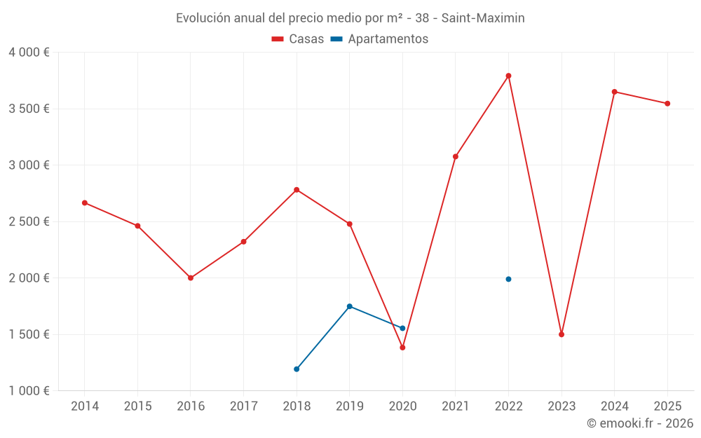 Evolución anual del precio medio por m² - 38 - Saint-Maximin