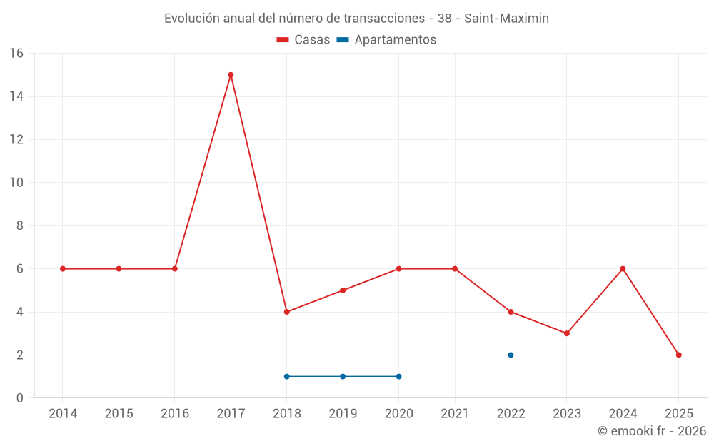 Evolución anual del número de transacciones - 38 - Saint-Maximin
