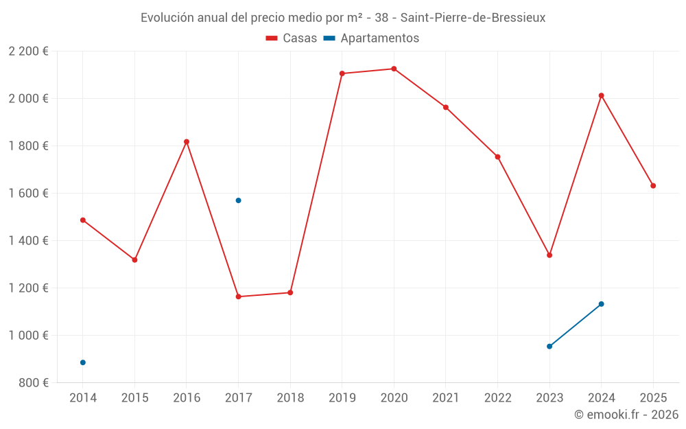Evolución anual del precio medio por m² - 38 - Saint-Pierre-de-Bressieux