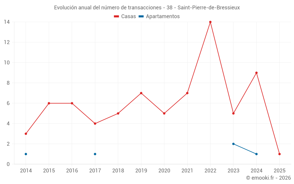 Evolución anual del número de transacciones - 38 - Saint-Pierre-de-Bressieux