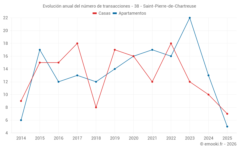 Evolución anual del número de transacciones - 38 - Saint-Pierre-de-Chartreuse
