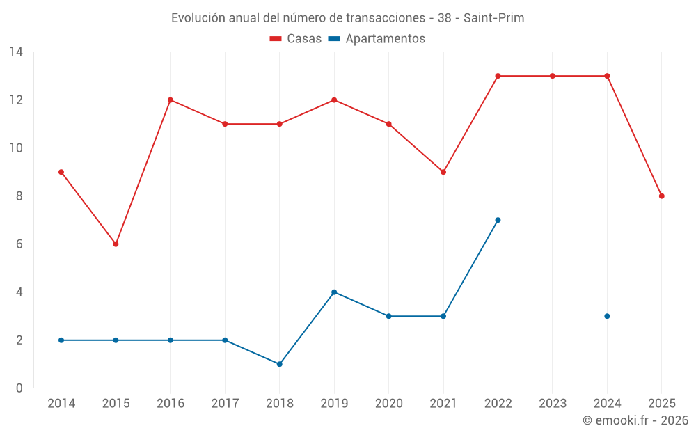 Evolución anual del número de transacciones - 38 - Saint-Prim