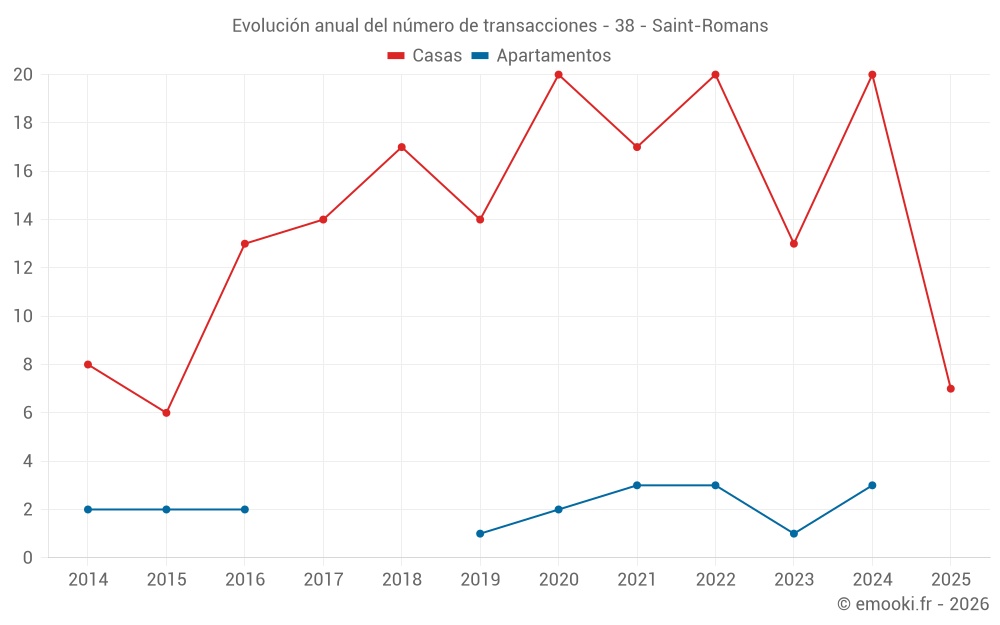 Evolución anual del número de transacciones - 38 - Saint-Romans