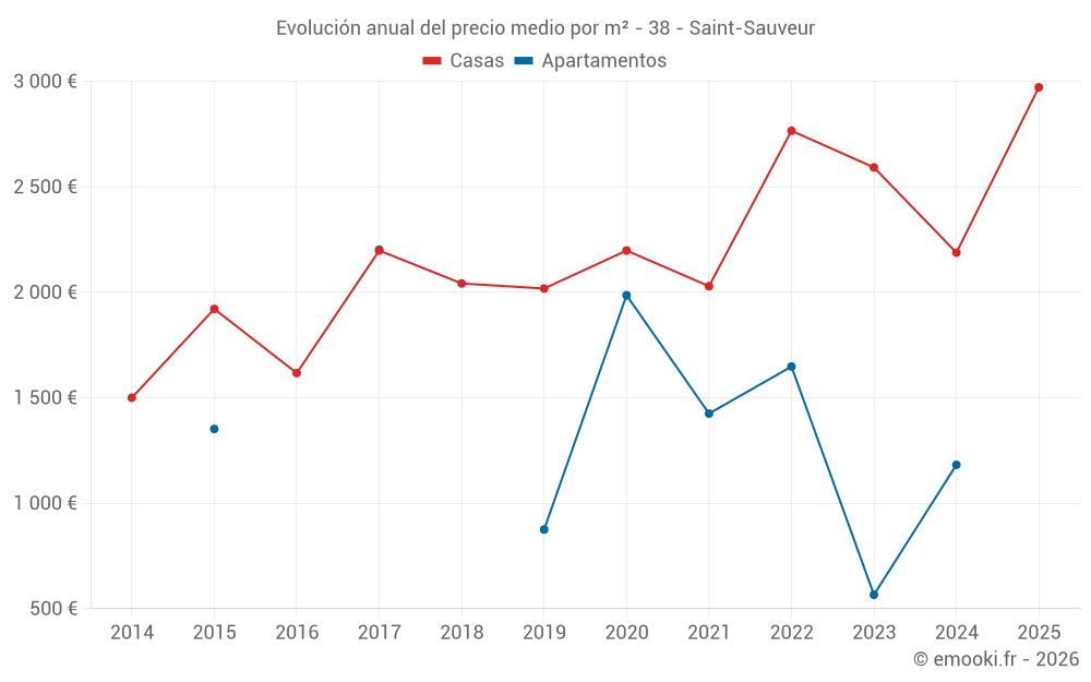 Evolución anual del precio medio por m² - 38 - Saint-Sauveur
