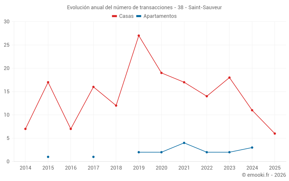 Evolución anual del número de transacciones - 38 - Saint-Sauveur