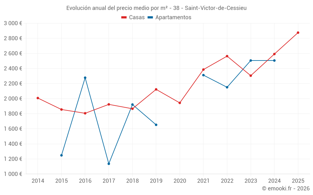 Evolución anual del precio medio por m² - 38 - Saint-Victor-de-Cessieu