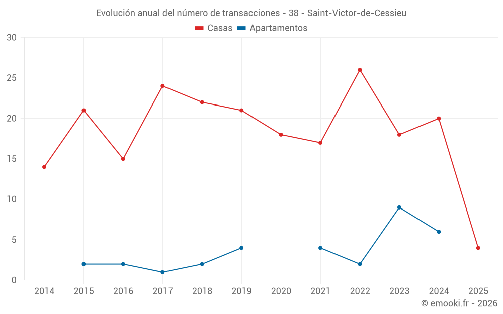 Evolución anual del número de transacciones - 38 - Saint-Victor-de-Cessieu