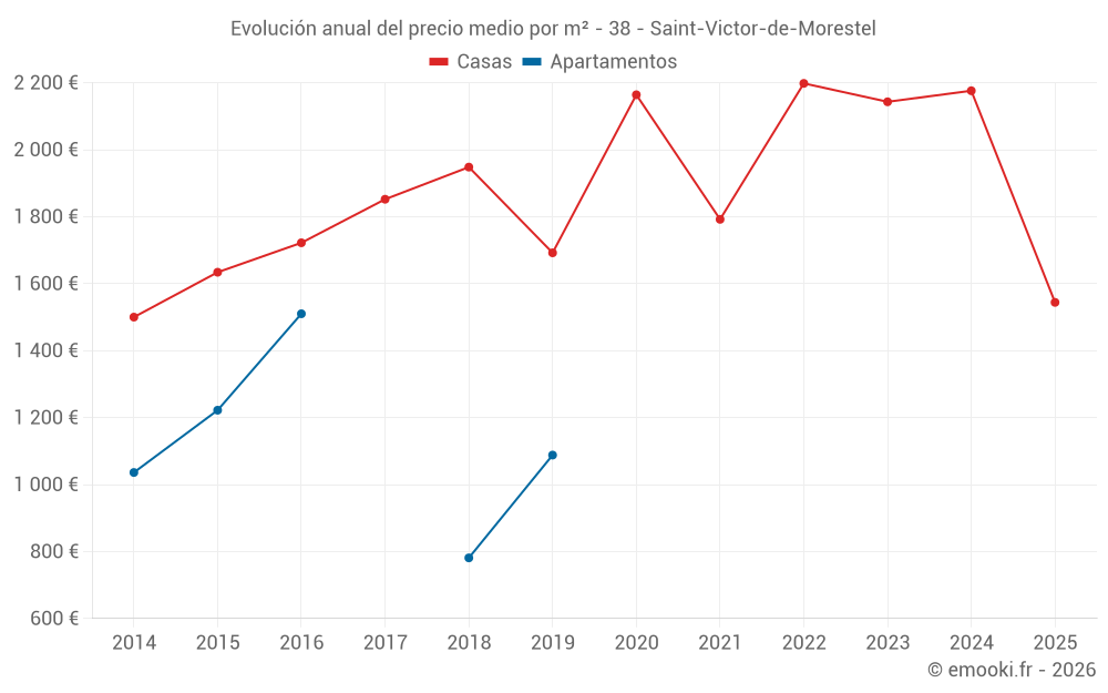 Evolución anual del precio medio por m² - 38 - Saint-Victor-de-Morestel