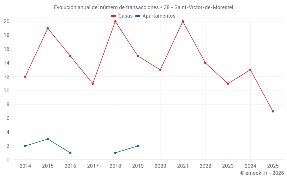 Evolución anual del número de transacciones - 38 - Saint-Victor-de-Morestel