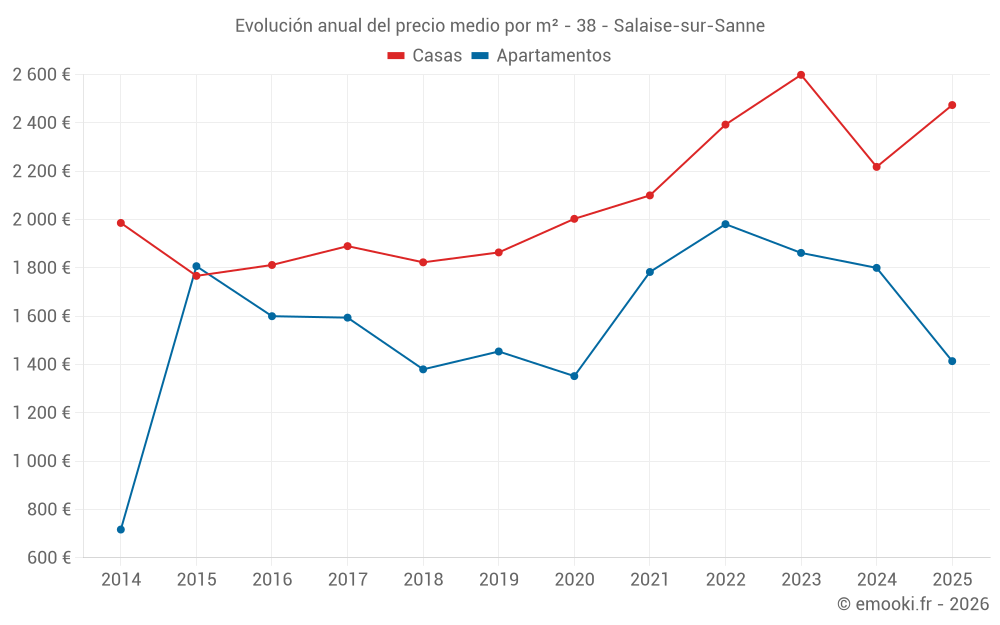 Evolución anual del precio medio por m² - 38 - Salaise-sur-Sanne
