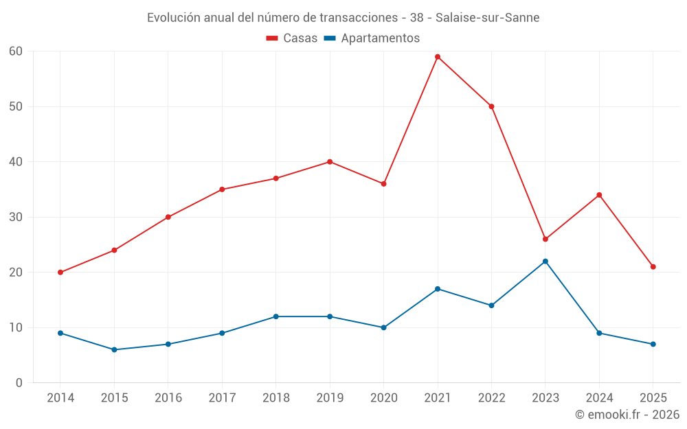 Evolución anual del número de transacciones - 38 - Salaise-sur-Sanne