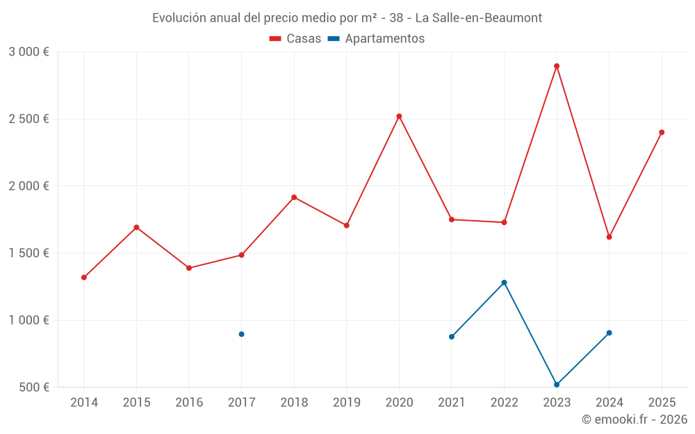 Evolución anual del precio medio por m² - 38 - La Salle-en-Beaumont