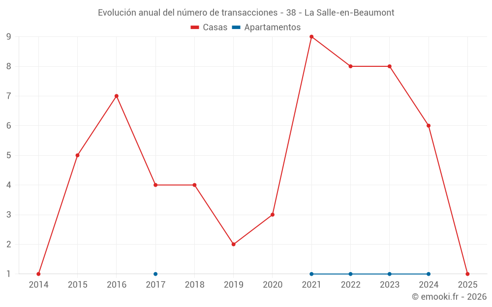 Evolución anual del número de transacciones - 38 - La Salle-en-Beaumont