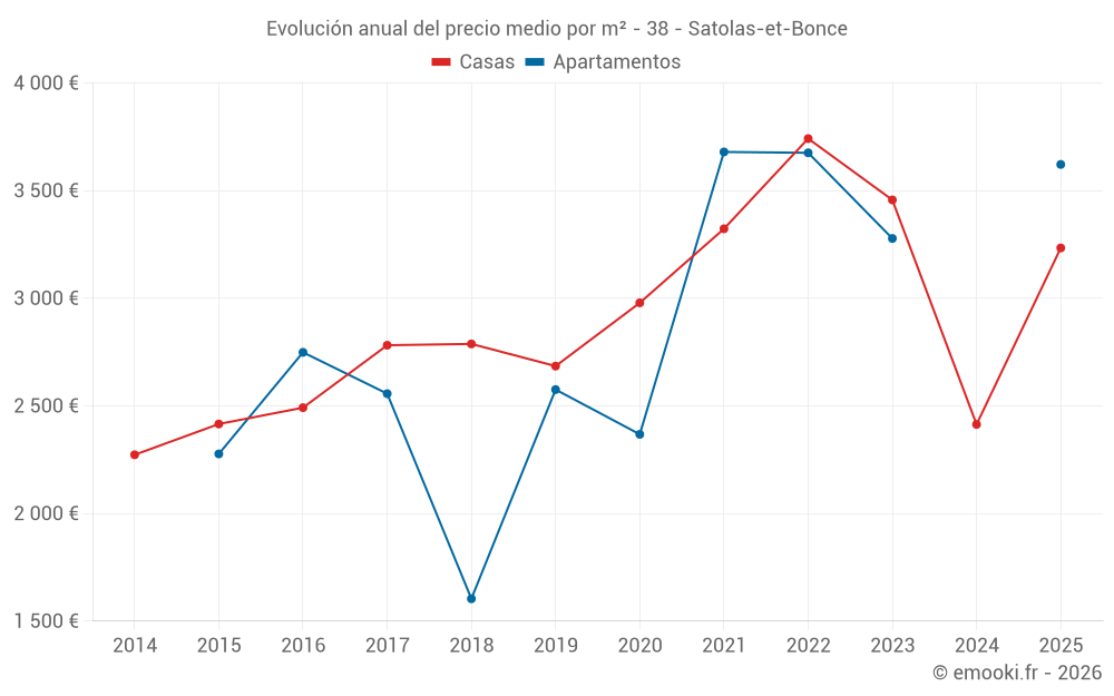 Evolución anual del precio medio por m² - 38 - Satolas-et-Bonce