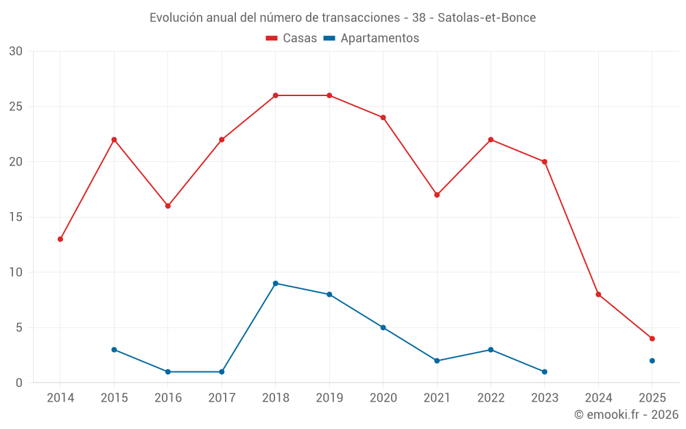Evolución anual del número de transacciones - 38 - Satolas-et-Bonce