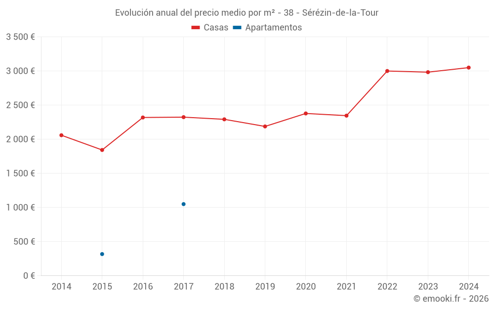 Evolución anual del precio medio por m² - 38 - Sérézin-de-la-Tour