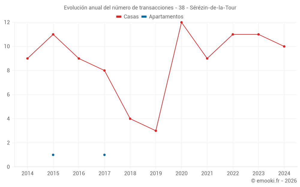 Evolución anual del número de transacciones - 38 - Sérézin-de-la-Tour