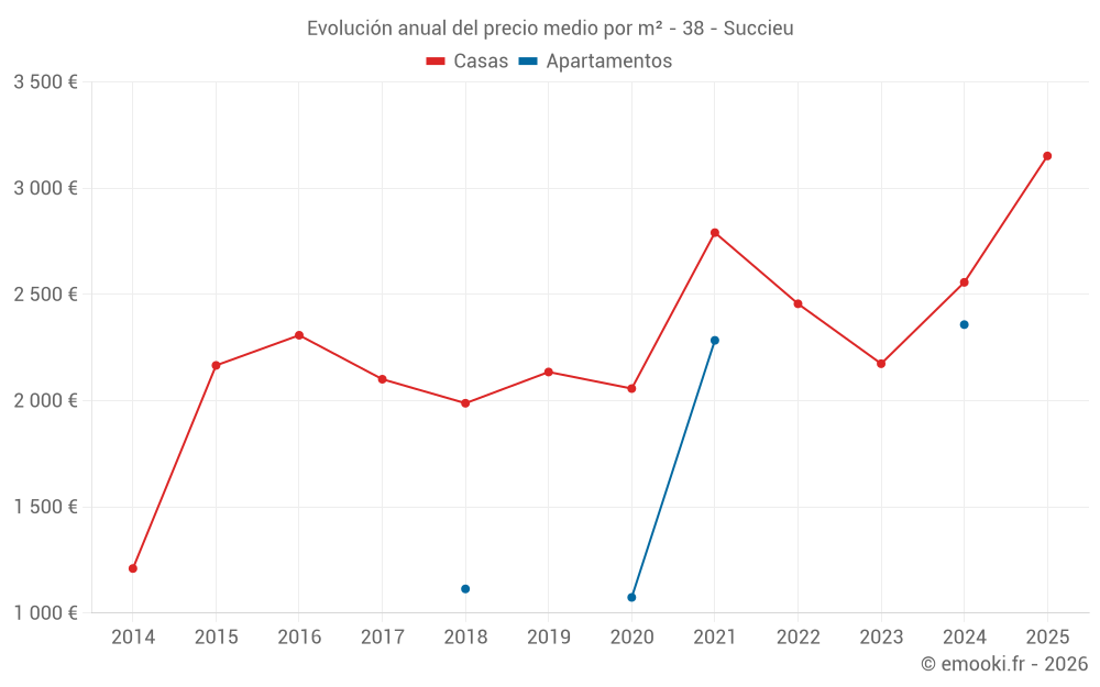 Evolución anual del precio medio por m² - 38 - Succieu