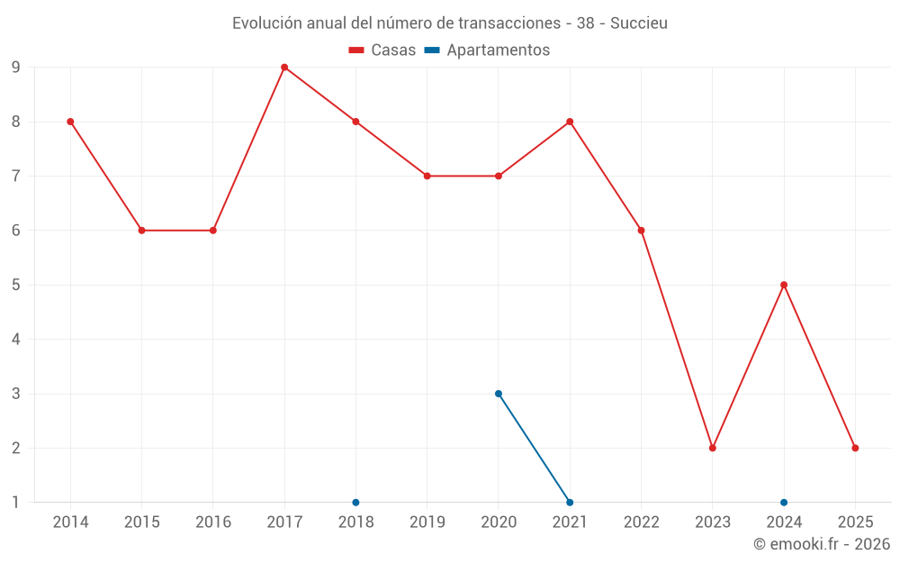 Evolución anual del número de transacciones - 38 - Succieu
