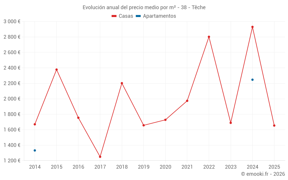 Evolución anual del precio medio por m² - 38 - Têche