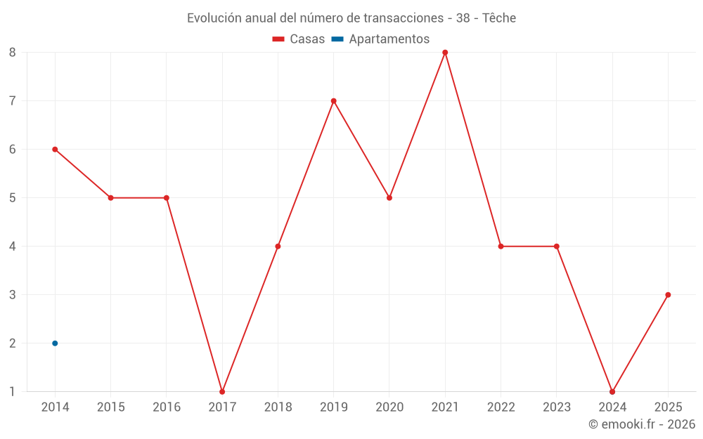 Evolución anual del número de transacciones - 38 - Têche