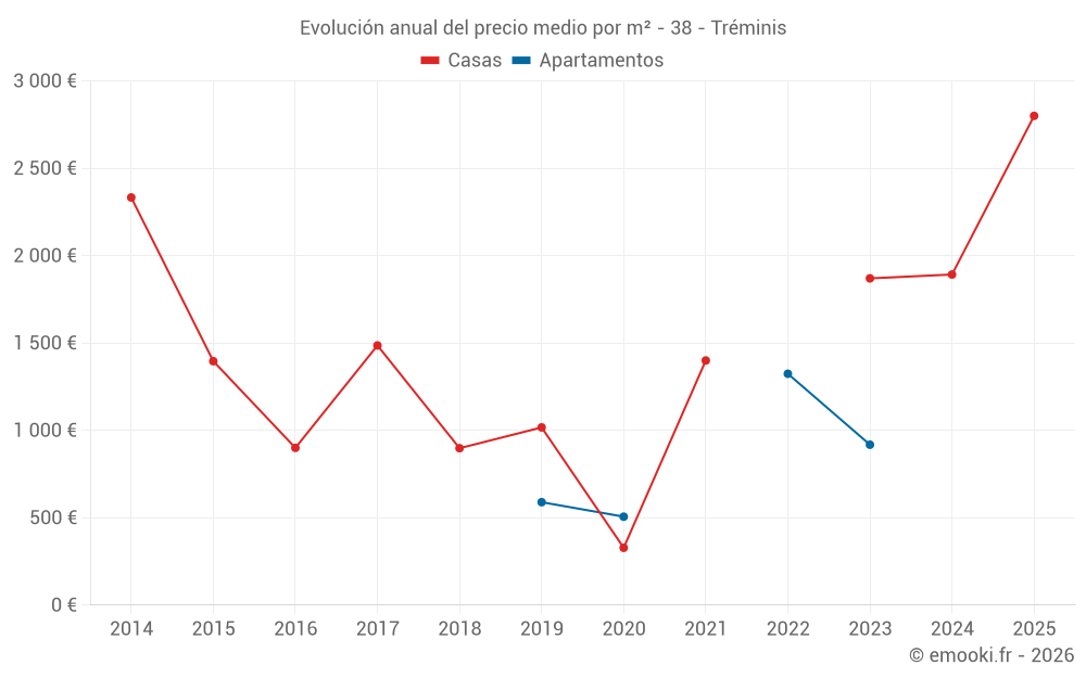 Evolución anual del precio medio por m² - 38 - Tréminis