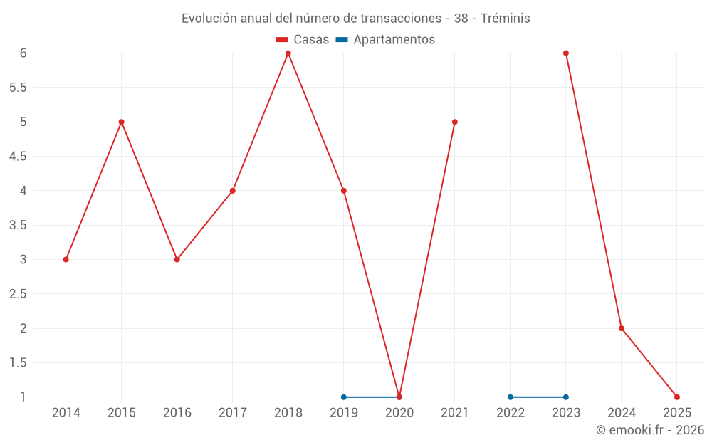 Evolución anual del número de transacciones - 38 - Tréminis