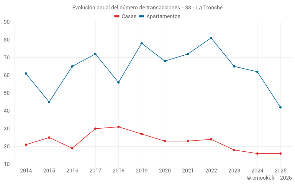 Evolución anual del número de transacciones - 38 - La Tronche