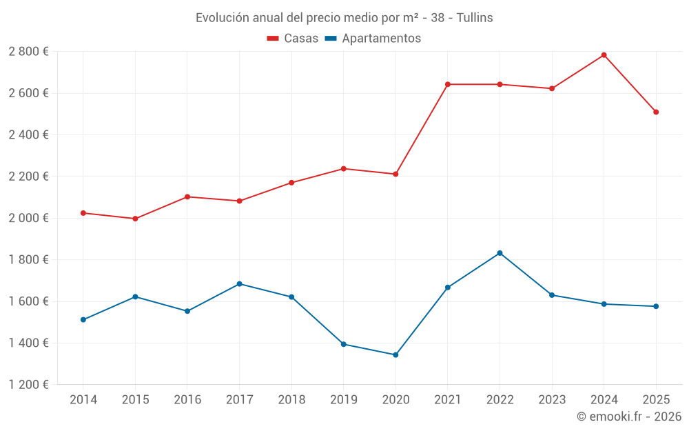 Evolución anual del precio medio por m² - 38 - Tullins