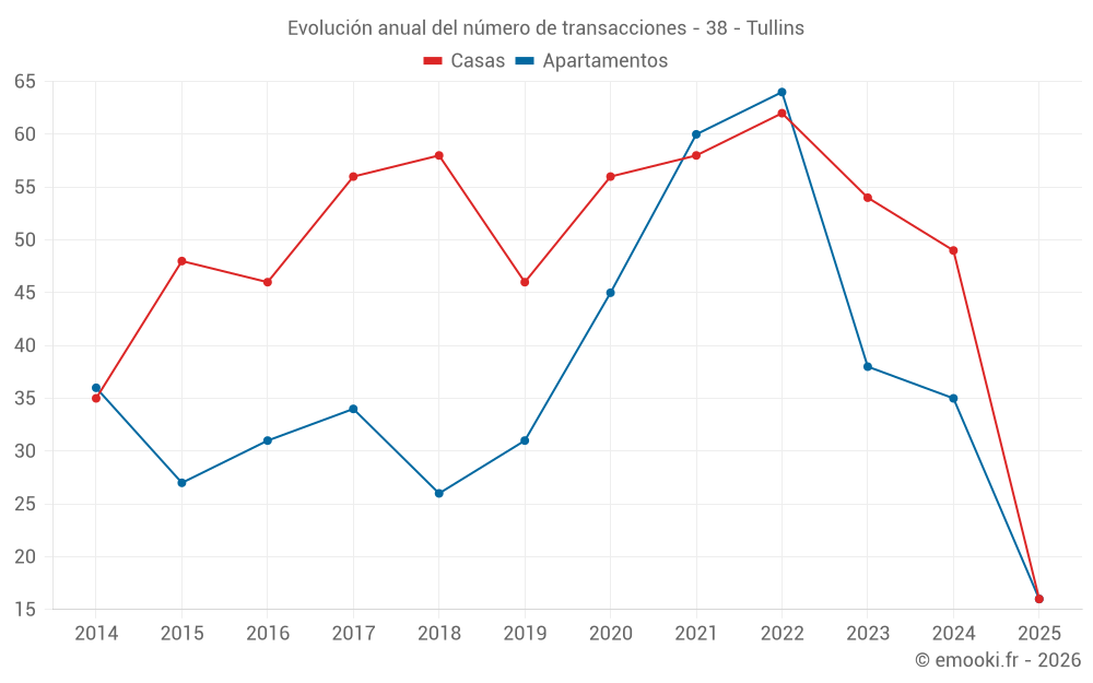 Evolución anual del número de transacciones - 38 - Tullins