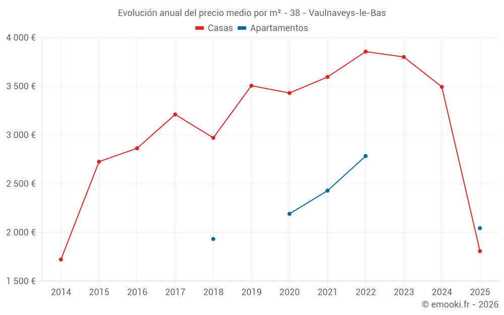 Evolución anual del precio medio por m² - 38 - Vaulnaveys-le-Bas