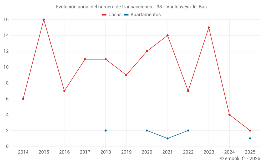 Evolución anual del número de transacciones - 38 - Vaulnaveys-le-Bas