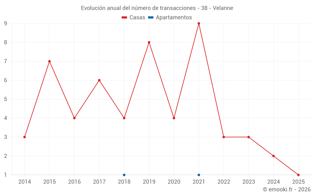 Evolución anual del número de transacciones - 38 - Velanne