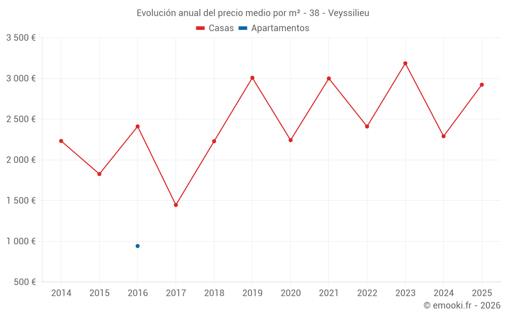 Evolución anual del precio medio por m² - 38 - Veyssilieu