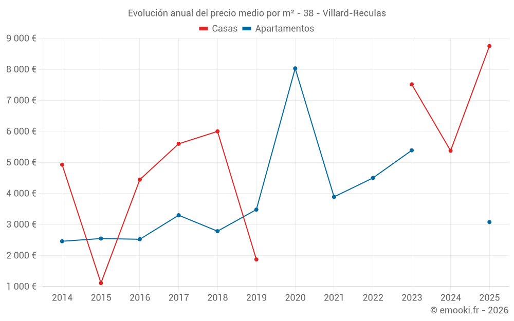 Evolución anual del precio medio por m² - 38 - Villard-Reculas