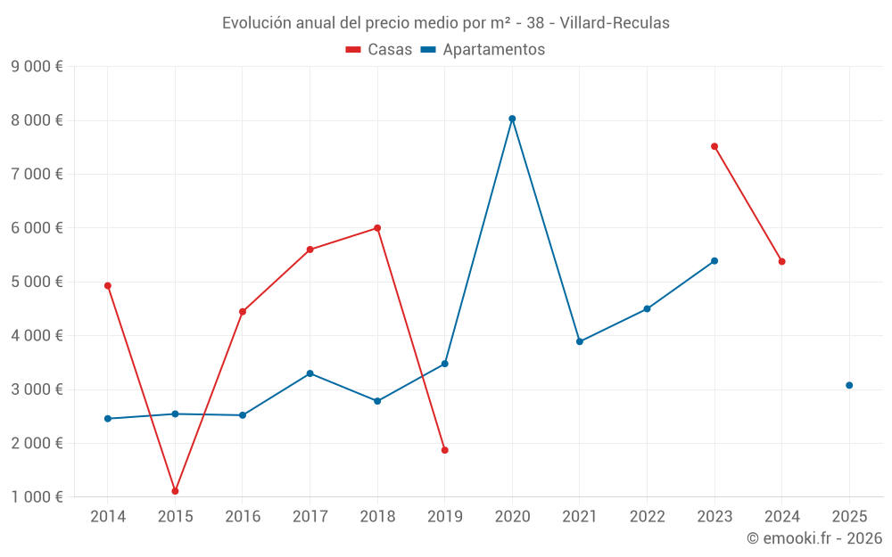 Evolución anual del precio medio por m² - 38 - Villard-Reculas