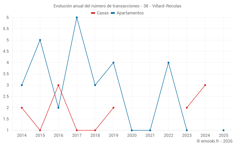 Evolución anual del número de transacciones - 38 - Villard-Reculas