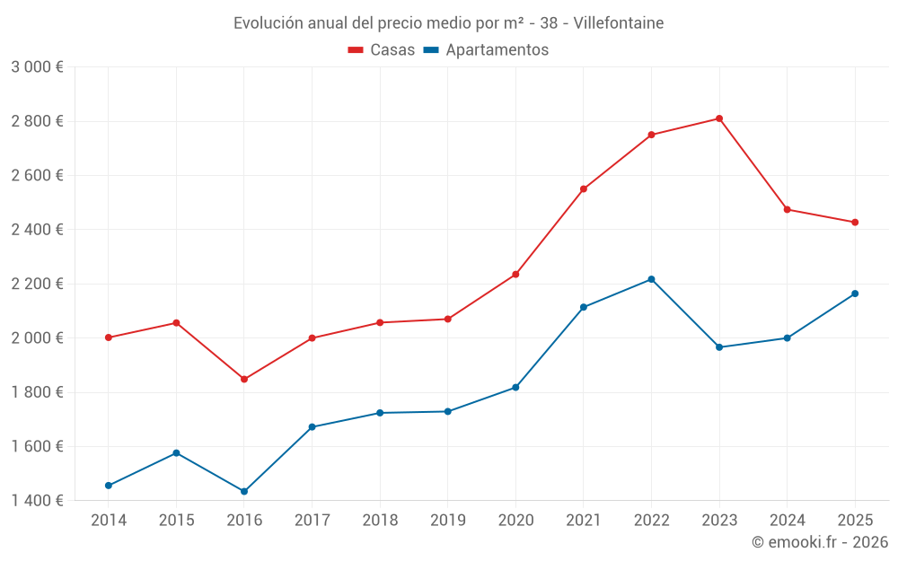 Evolución anual del precio medio por m² - 38 - Villefontaine