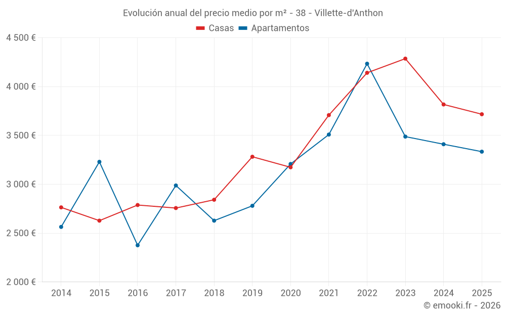Evolución anual del precio medio por m² - 38 - Villette-d'Anthon