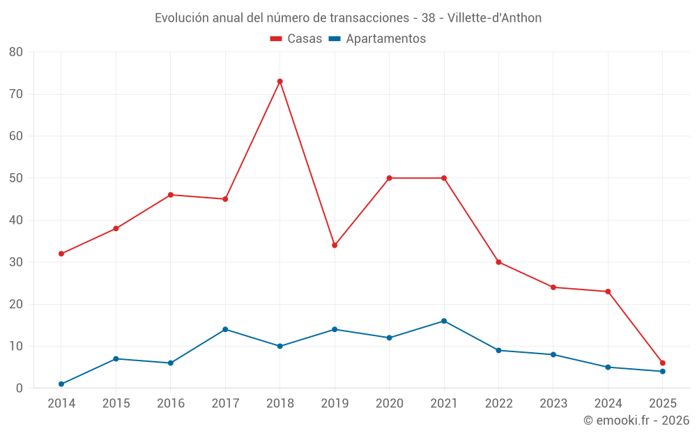 Evolución anual del número de transacciones - 38 - Villette-d'Anthon