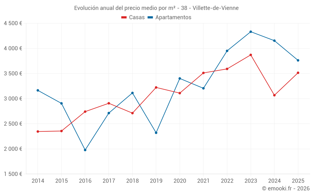 Evolución anual del precio medio por m² - 38 - Villette-de-Vienne
