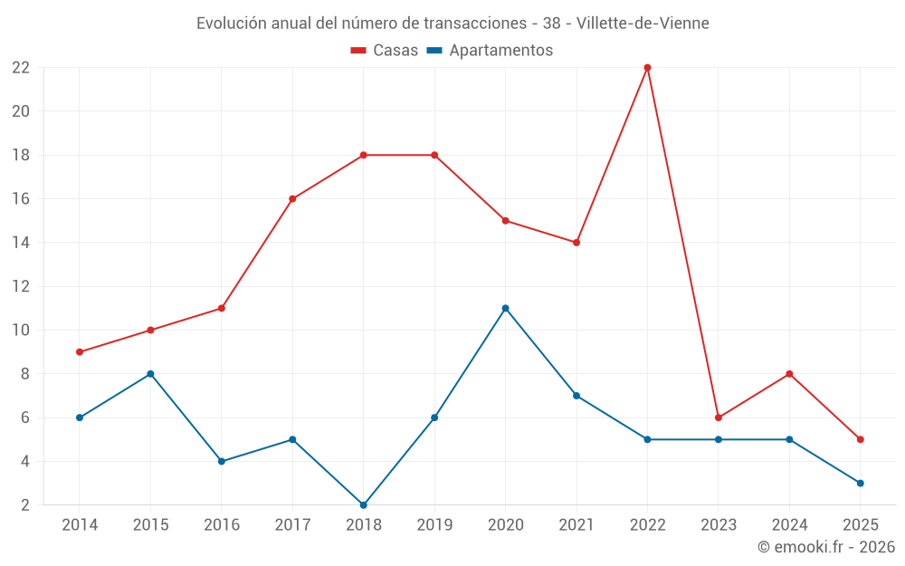 Evolución anual del número de transacciones - 38 - Villette-de-Vienne