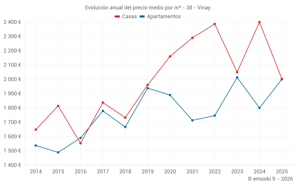 Evolución anual del precio medio por m² - 38 - Vinay