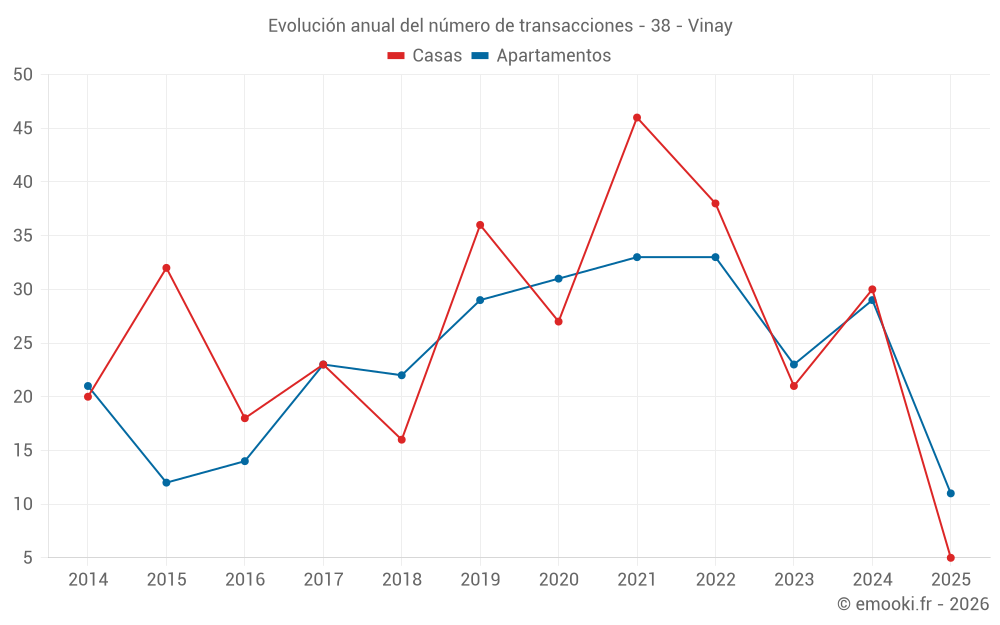 Evolución anual del número de transacciones - 38 - Vinay