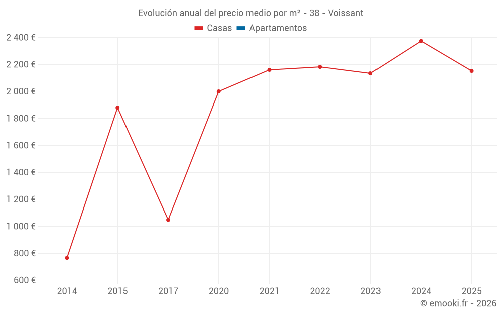 Evolución anual del precio medio por m² - 38 - Voissant