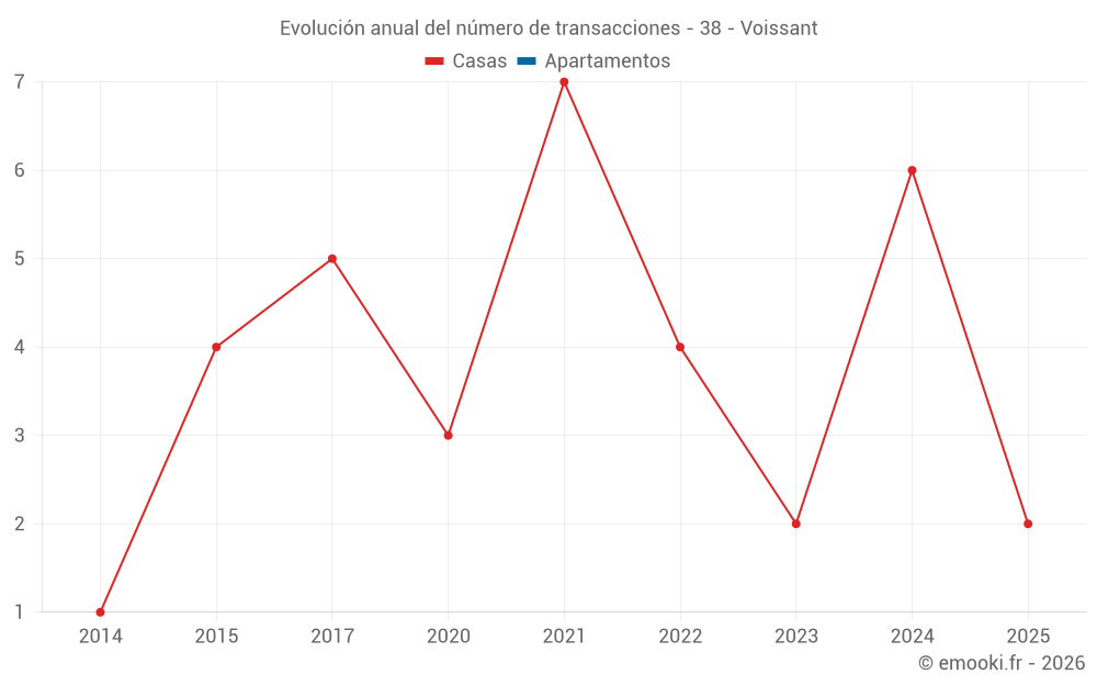 Evolución anual del número de transacciones - 38 - Voissant