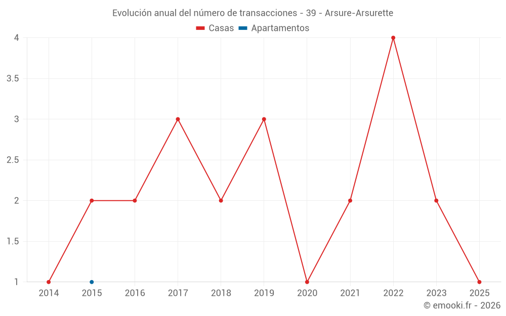 Evolución anual del número de transacciones - 39 - Arsure-Arsurette