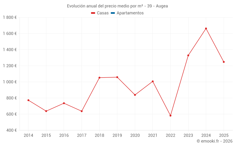 Evolución anual del precio medio por m² - 39 - Augea