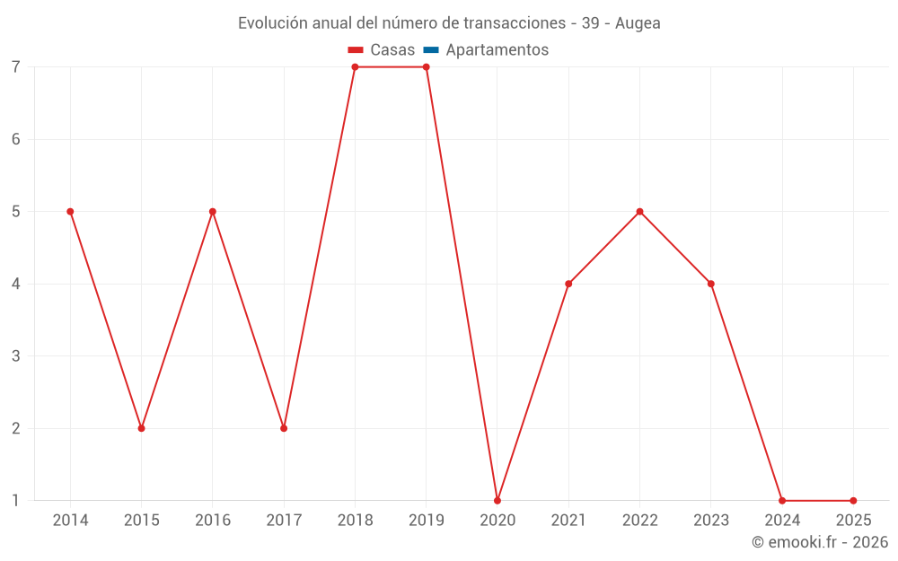 Evolución anual del número de transacciones - 39 - Augea